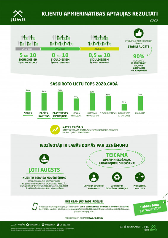 Aptauja: Arvien palielinās iedzīvotāju apmierinātība ar atkritumu apsaimniekošanas pakalpojumiem Siguldas novadā